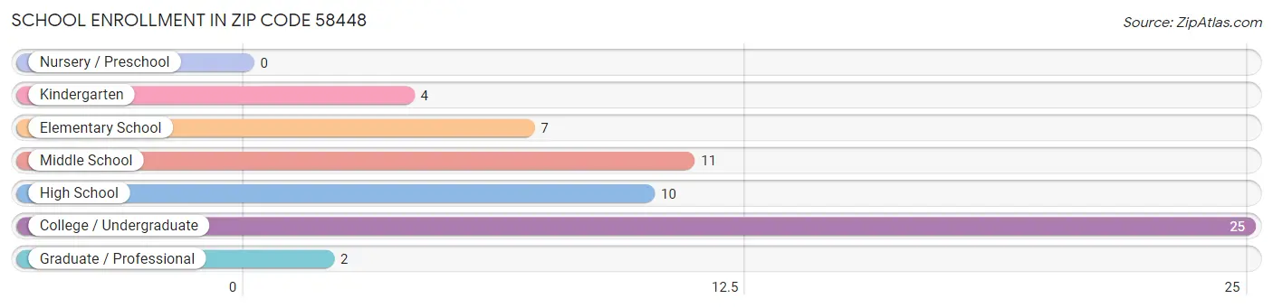 School Enrollment in Zip Code 58448