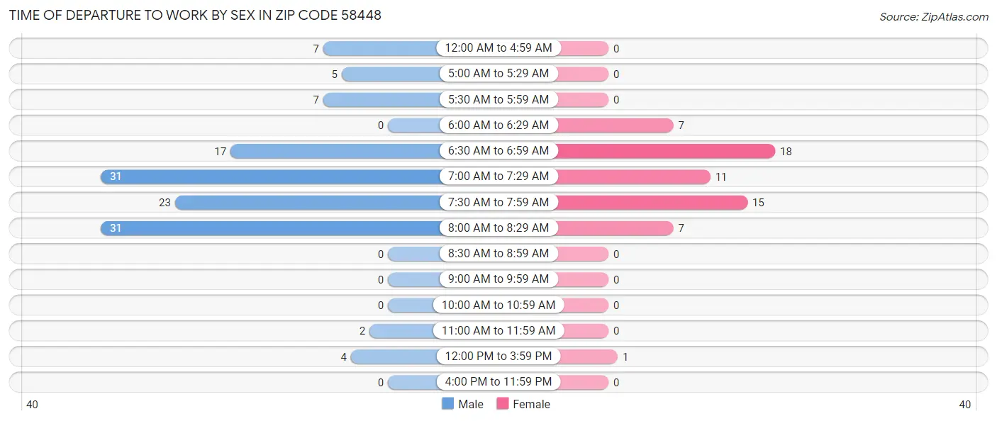 Time of Departure to Work by Sex in Zip Code 58448