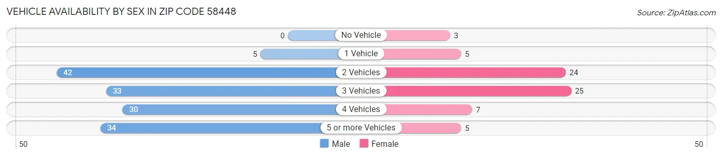 Vehicle Availability by Sex in Zip Code 58448