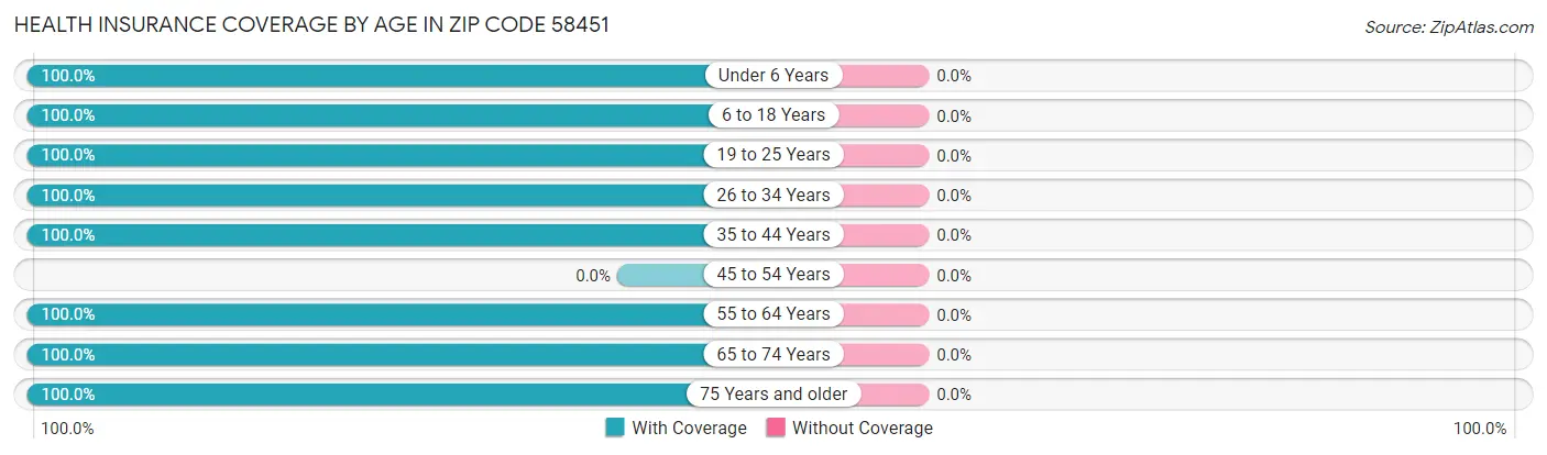 Health Insurance Coverage by Age in Zip Code 58451