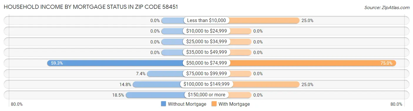 Household Income by Mortgage Status in Zip Code 58451