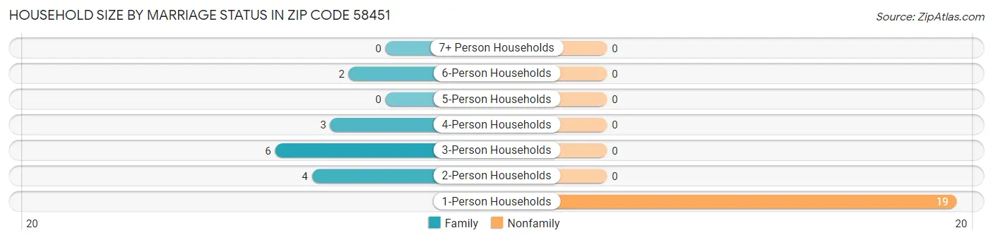 Household Size by Marriage Status in Zip Code 58451