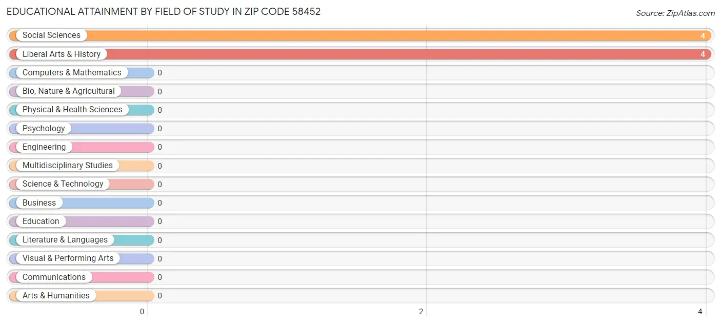 Educational Attainment by Field of Study in Zip Code 58452