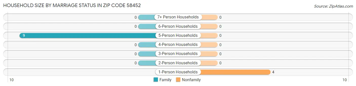 Household Size by Marriage Status in Zip Code 58452