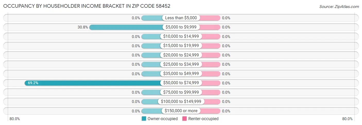 Occupancy by Householder Income Bracket in Zip Code 58452