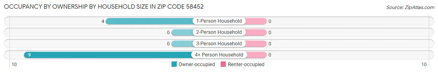 Occupancy by Ownership by Household Size in Zip Code 58452