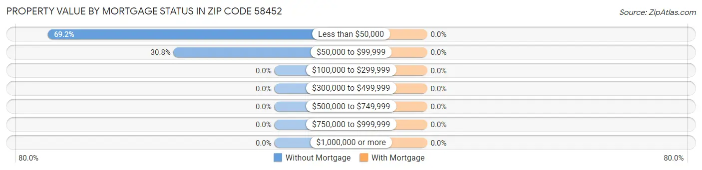 Property Value by Mortgage Status in Zip Code 58452