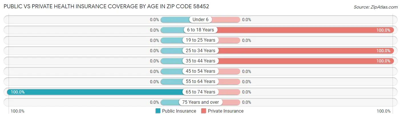 Public vs Private Health Insurance Coverage by Age in Zip Code 58452