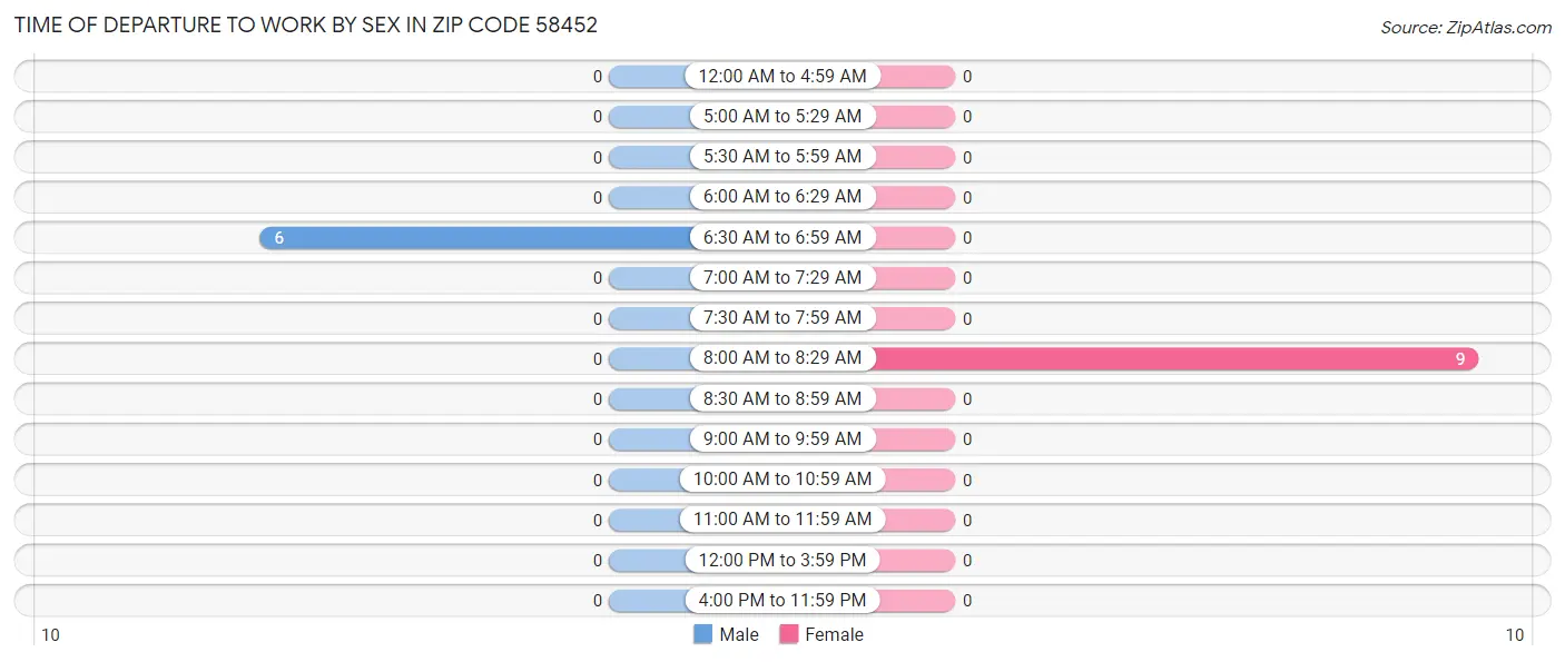 Time of Departure to Work by Sex in Zip Code 58452