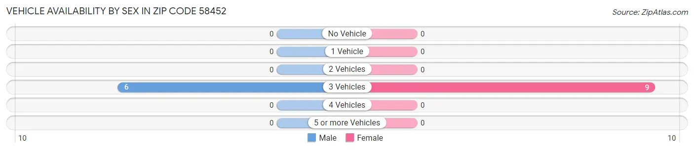Vehicle Availability by Sex in Zip Code 58452