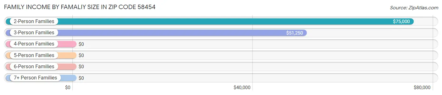 Family Income by Famaliy Size in Zip Code 58454