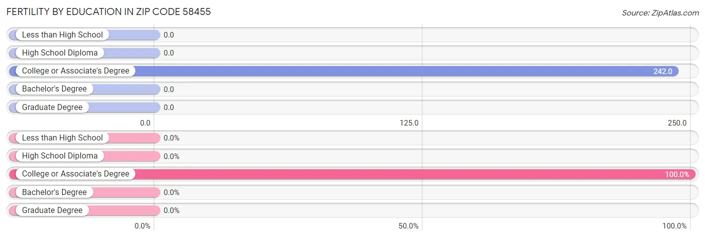 Female Fertility by Education Attainment in Zip Code 58455