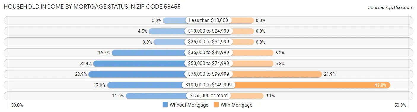 Household Income by Mortgage Status in Zip Code 58455