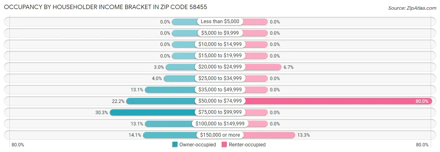Occupancy by Householder Income Bracket in Zip Code 58455