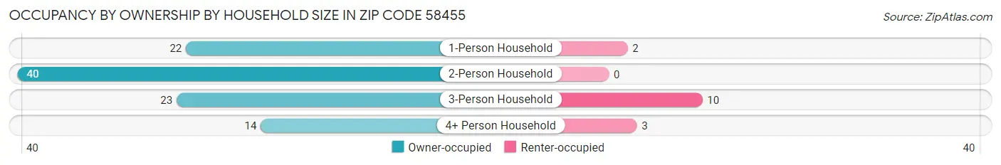 Occupancy by Ownership by Household Size in Zip Code 58455