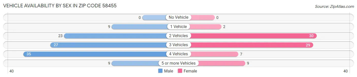 Vehicle Availability by Sex in Zip Code 58455