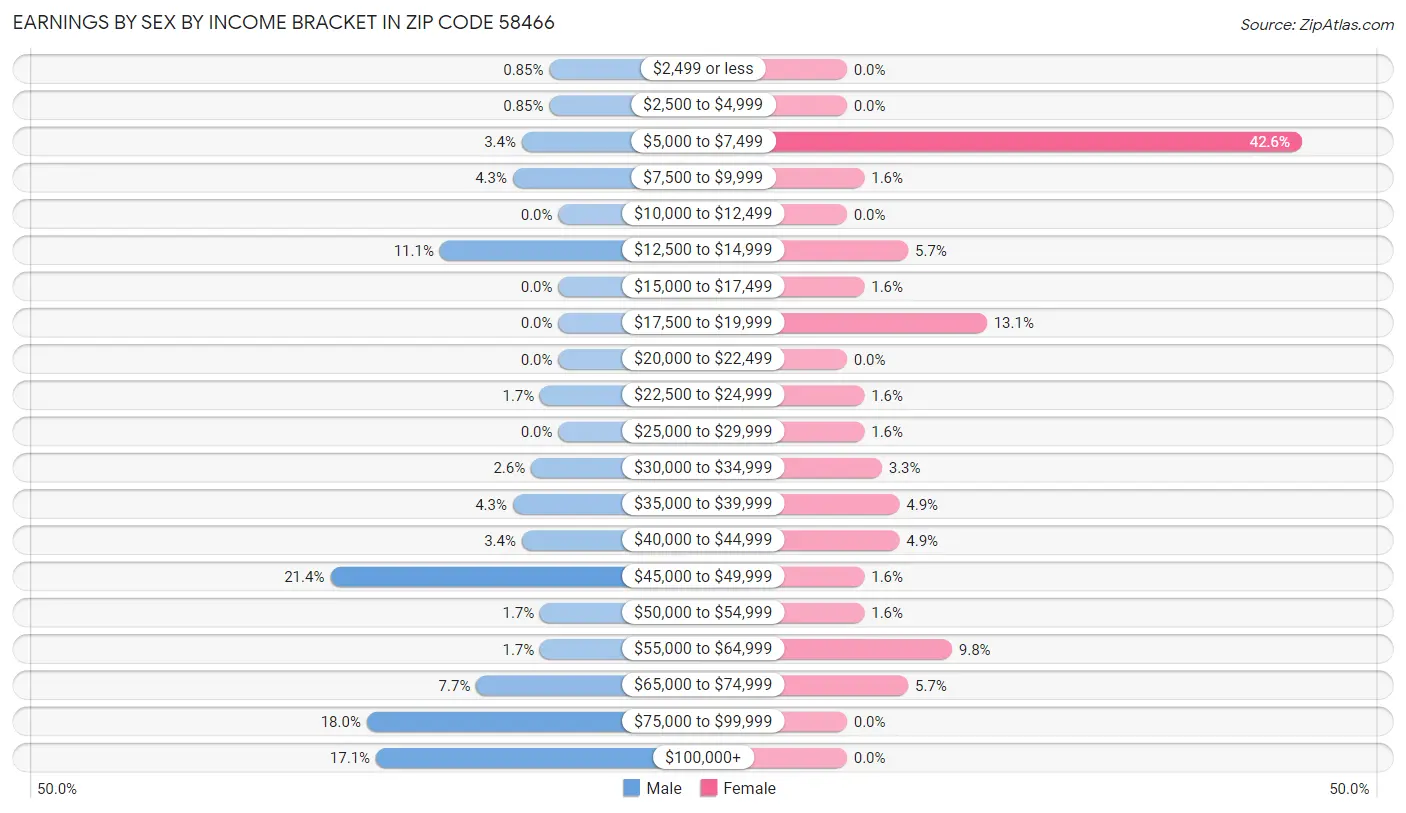 Earnings by Sex by Income Bracket in Zip Code 58466