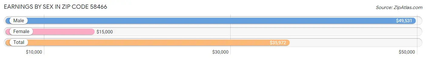 Earnings by Sex in Zip Code 58466