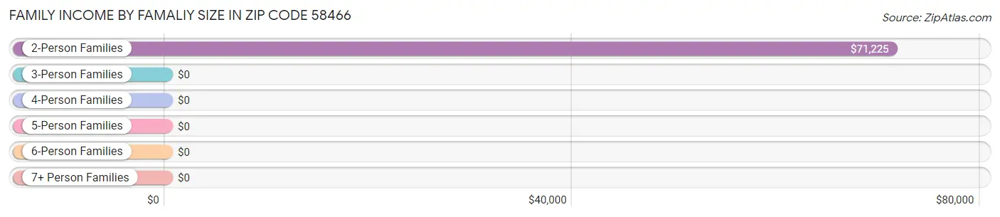 Family Income by Famaliy Size in Zip Code 58466