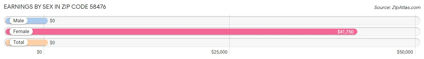 Earnings by Sex in Zip Code 58476