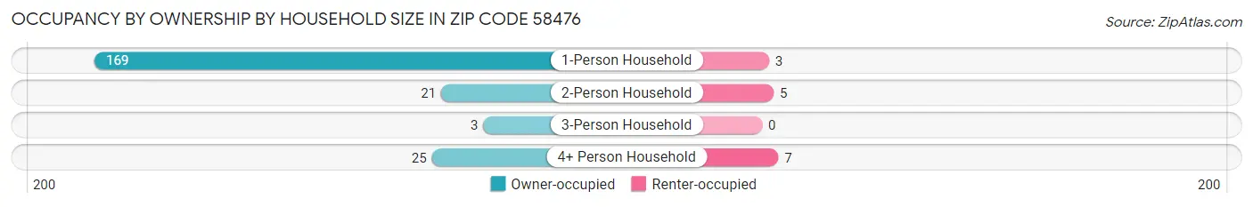 Occupancy by Ownership by Household Size in Zip Code 58476