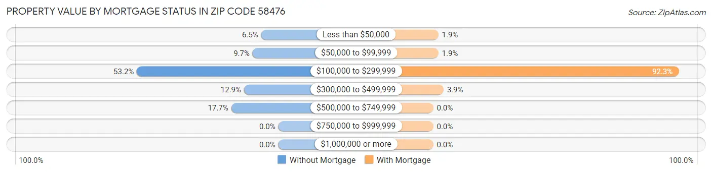 Property Value by Mortgage Status in Zip Code 58476