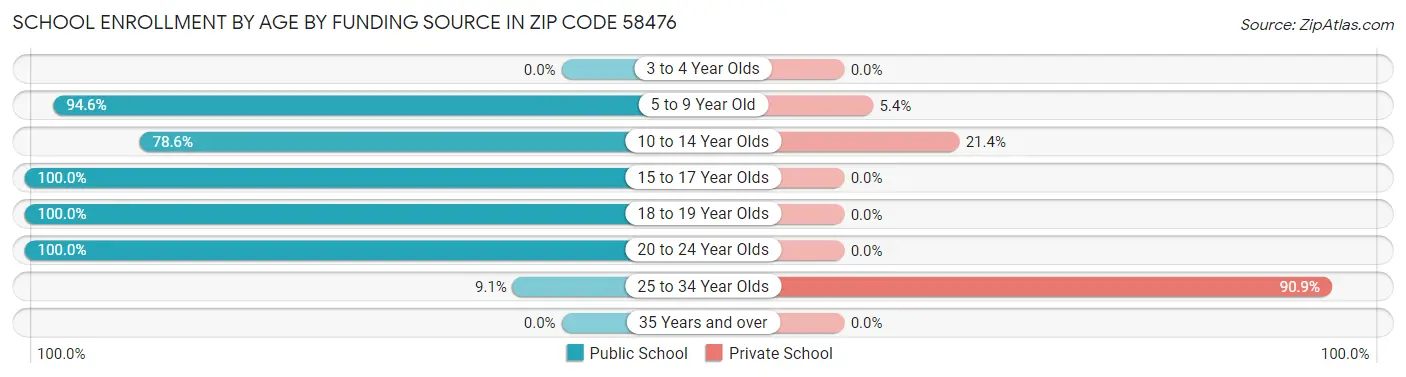 School Enrollment by Age by Funding Source in Zip Code 58476