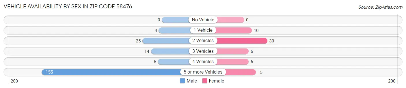 Vehicle Availability by Sex in Zip Code 58476