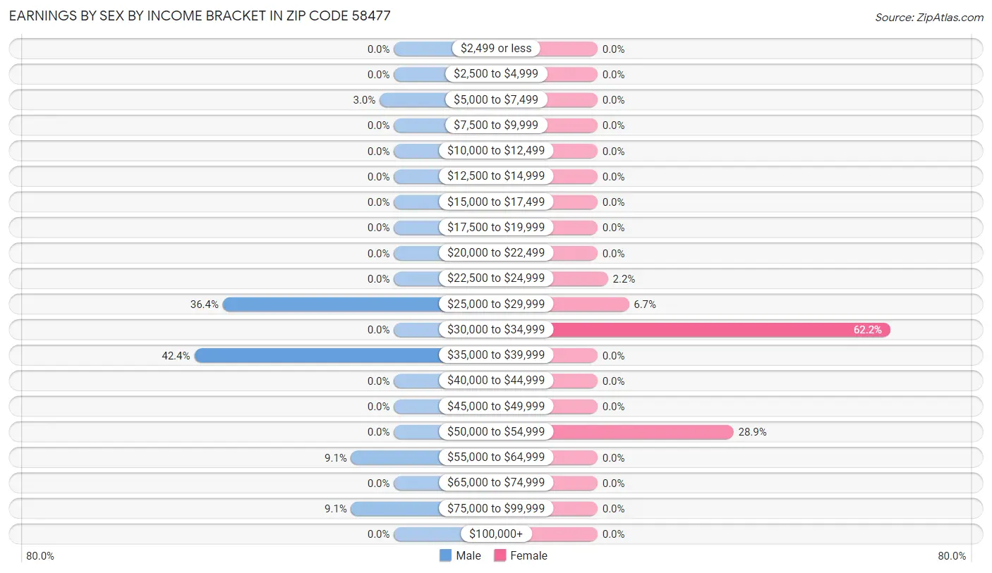 Earnings by Sex by Income Bracket in Zip Code 58477