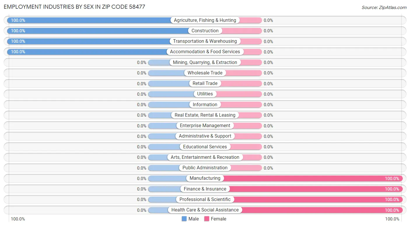 Employment Industries by Sex in Zip Code 58477