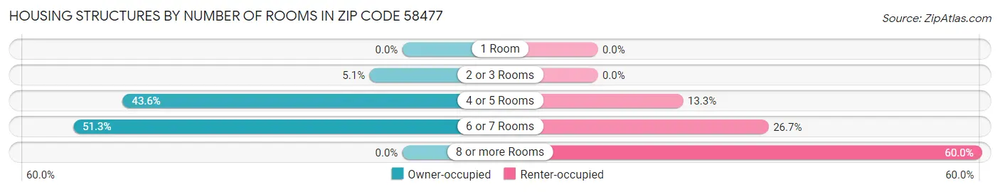 Housing Structures by Number of Rooms in Zip Code 58477