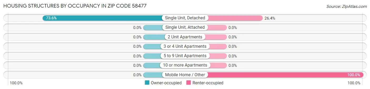 Housing Structures by Occupancy in Zip Code 58477