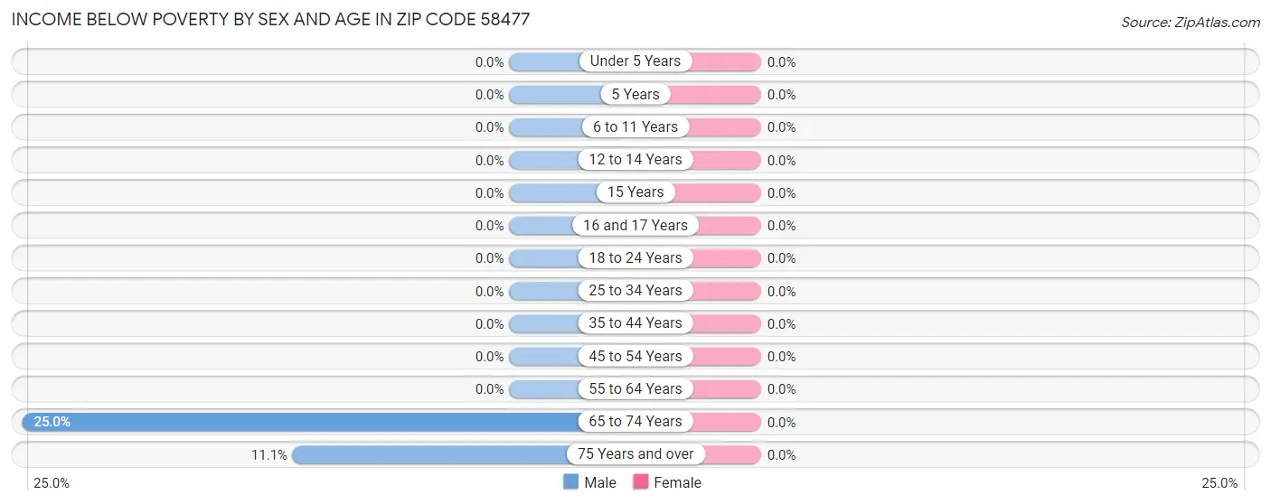 Income Below Poverty by Sex and Age in Zip Code 58477