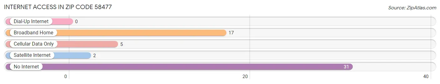 Internet Access in Zip Code 58477