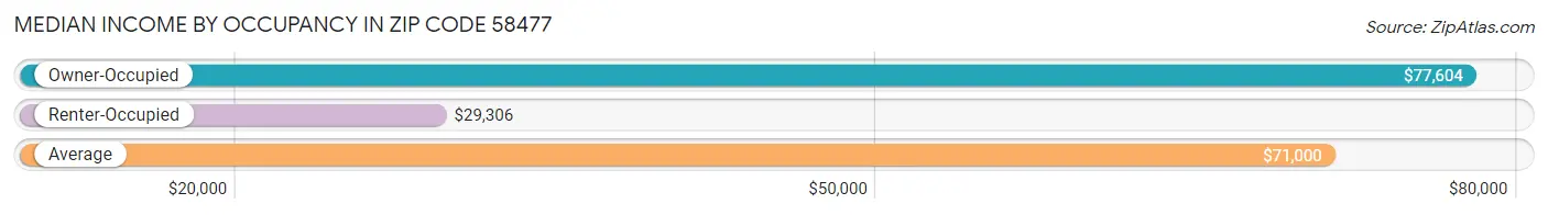 Median Income by Occupancy in Zip Code 58477