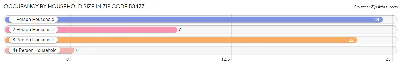 Occupancy by Household Size in Zip Code 58477