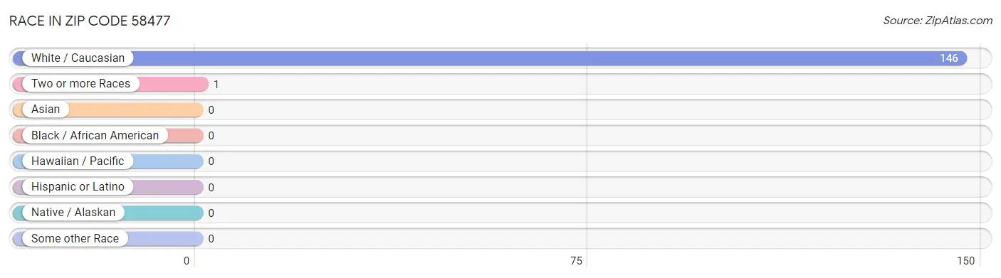 Race in Zip Code 58477
