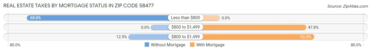 Real Estate Taxes by Mortgage Status in Zip Code 58477