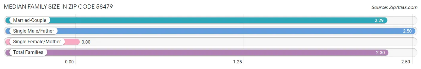 Median Family Size in Zip Code 58479