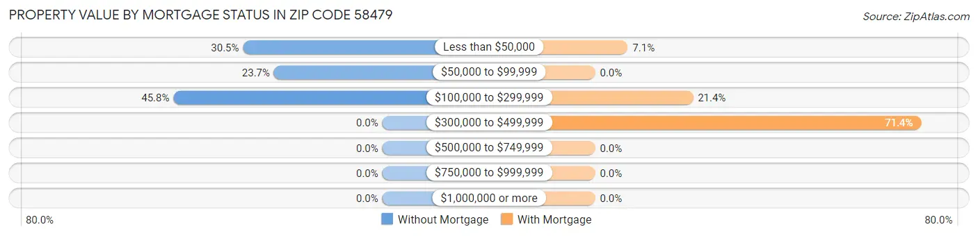 Property Value by Mortgage Status in Zip Code 58479