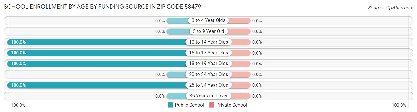 School Enrollment by Age by Funding Source in Zip Code 58479