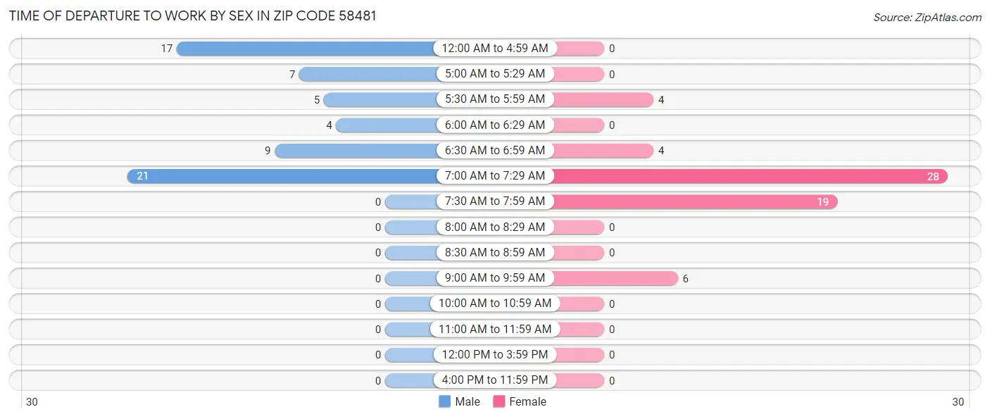 Time of Departure to Work by Sex in Zip Code 58481