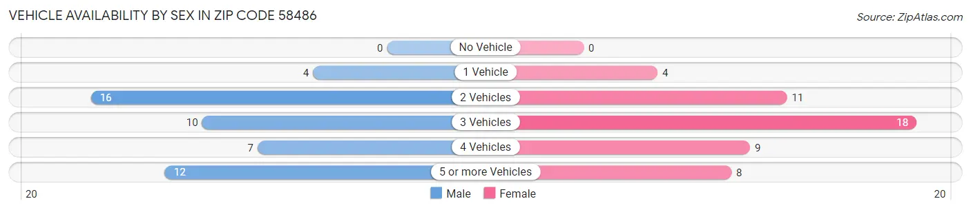 Vehicle Availability by Sex in Zip Code 58486