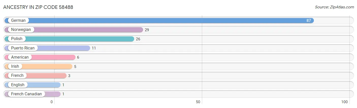 Ancestry in Zip Code 58488