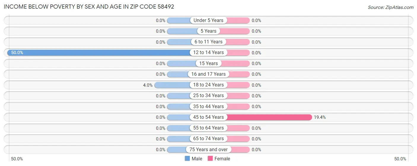 Income Below Poverty by Sex and Age in Zip Code 58492