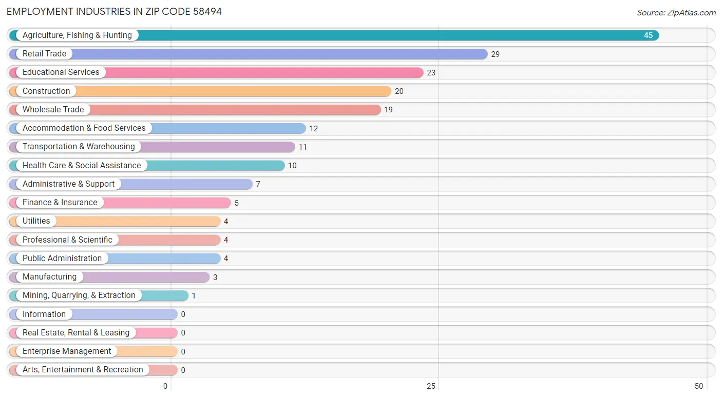 Employment Industries in Zip Code 58494