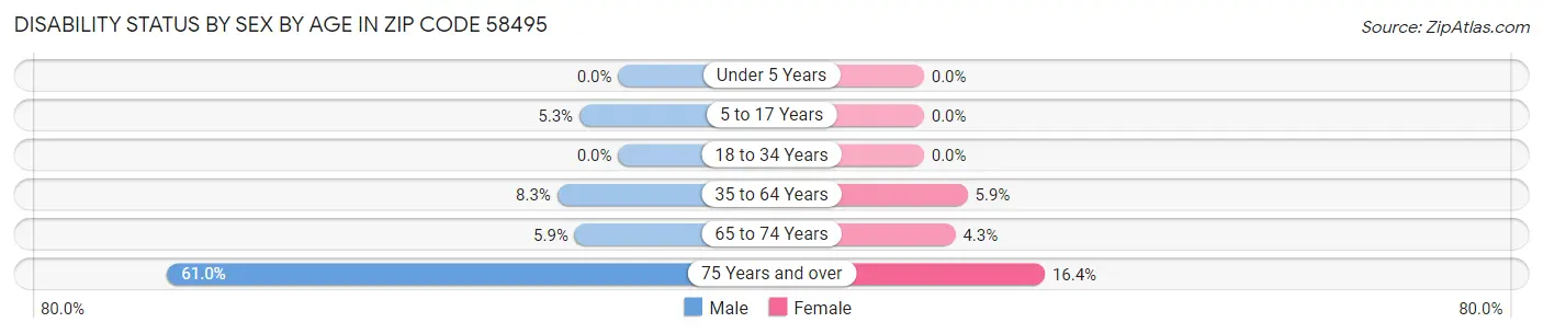 Disability Status by Sex by Age in Zip Code 58495