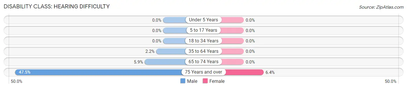 Disability in Zip Code 58495: <span>Hearing Difficulty</span>