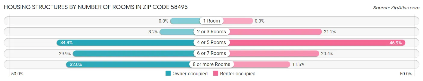 Housing Structures by Number of Rooms in Zip Code 58495
