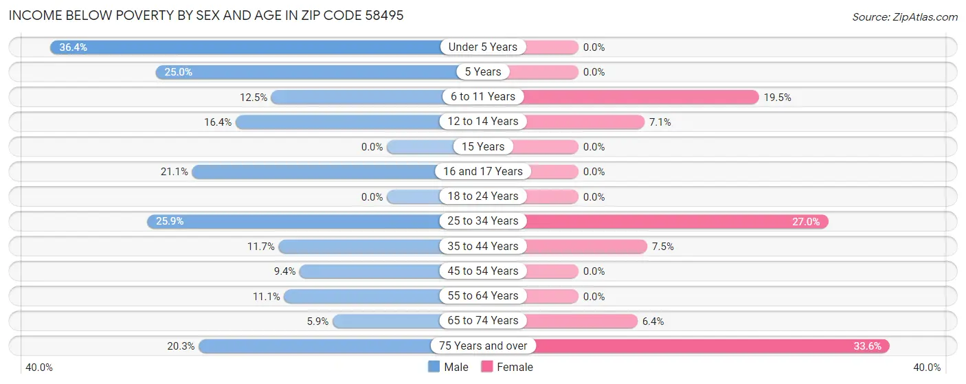 Income Below Poverty by Sex and Age in Zip Code 58495